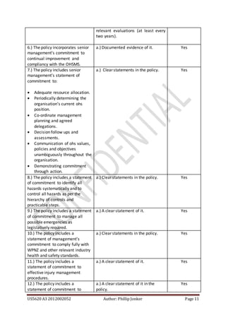 US5620 A3 2012002052 Author: Phillip Jonker Page 11
relevant evaluations (at least every
two years).
6.) The policy incorporates senior
management’s commitment to
continual improvement and
compliancy with the OHSMS.
a.) Documented evidence of it. Yes
7.) The policy includes senior
management’s statement of
commitment to:
 Adequate resource allocation.
 Periodically determining the
organisation’s current ohs
position.
 Co-ordinate management
planning and agreed
delegations.
 Decision follow ups and
assessments.
 Communication of ohs values,
policies and objectives
unambiguously throughout the
organisation.
 Demonstrating commitment
through action.
a.) Clear statements in the policy. Yes
8.) The policy includes a statement
of commitment to identify all
hazards systematically and to
control all hazards as per the
hierarchy of controls and
practicable steps.
a.) Clear statements in the policy. Yes
9.) The policy includes a statement
of commitment to manage all
possible emergencies as
legislatively required.
a.) A clear statement of it. Yes
10.) The policy includes a
statement of management’s
commitment to comply fully with
WPNZ and other relevant industry
health and safety standards.
a.) Clear statements in the policy. Yes
11.) The policy includes a
statement of commitment to
effective injury management
procedures.
a.) A clear statement of it. Yes
12.) The policy includes a
statement of commitment to
a.) A clear statement of it in the
policy.
Yes
 