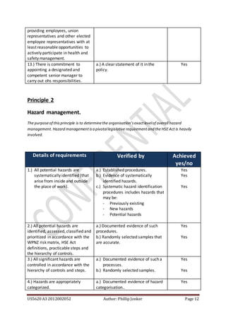 US5620 A3 2012002052 Author: Phillip Jonker Page 12
providing employees, union
representatives and other elected
employee representatives with at
least reasonable opportunities to
actively participate in health and
safety management.
13.) There is commitment to
appointing a designated and
competent senior manager to
carry out ohs responsibilities.
a.) A clear statement of it in the
policy.
Yes
Principle 2
Hazard management.
The purposeof thisprinciple is to determinethe organisation’sexactlevelof overall hazard
management. Hazard managementisa pivotallegislative requirementand the HSE Act is heavily
involved.
Details of requirements Verified by Achieved
yes/no
1.) All potential hazards are
systematically identified (that
arise from inside and outside
the place of work).
a.) Established procedures.
b.) Evidence of systematically
identified hazards.
c.) Systematic hazard identification
procedures includes hazards that
may be:
- Previously existing
- New hazards
- Potential hazards
Yes
Yes
Yes
2.) All potential hazards are
identified, assessed, classified and
prioritized in accordance with the
WPNZ risk matrix, HSE Act
definitions, practicable steps and
the hierarchy of controls.
a.) Documented evidence of such
procedures.
b.) Randomly selected samples that
are accurate.
Yes
Yes
3.) All significant hazards are
controlled in accordance with the
hierarchy of controls and steps.
a.) Documented evidence of such a
processes.
b.) Randomly selected samples.
Yes
Yes
4.) Hazards are appropriately
categorized.
a.) Documented evidence of hazard
categorisation..
Yes
 