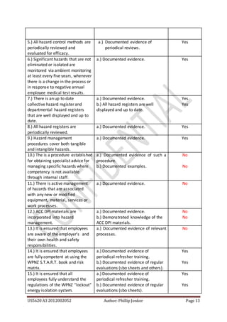 US5620 A3 2012002052 Author: Phillip Jonker Page 13
5.) All hazard control methods are
periodically reviewed and
evaluated for efficacy.
a.) Documented evidence of
periodical reviews.
Yes
6.) Significant hazards that are not
eliminated or isolated are
monitored via ambient monitoring
at least every five years, whenever
there is a change in the process or
in response to negative annual
employee medical test results.
a.) Documented evidence. Yes
7.) There is an up to date
collective hazard register and
departmental hazard registers
that are well displayed and up to
date.
a.) Documented evidence.
b.) All hazard registers are well
displayed and up to date.
Yes
Yes
8.) All hazard registers are
periodically reviewed.
a.) Documented evidence. Yes
9.) Hazard management
procedures cover both tangible
and intangible hazards.
a.) Documented evidence. Yes
10.) The is a procedure established
for obtaining specialist advice for
managing specific hazards where
competency is not available
through internal staff.
a.) Documented evidence of such a
procedure.
b.) Documented examples.
No
No
11.) There is active management
of hazards that are associated
with any new or modified
equipment, material, services or
work processes.
a.) Documented evidence. No
12.) ACC DPI materials are
incorporated into hazard
management.
a.) Documented evidence.
b.) Demonstrated knowledge of the
ACC DPI materials.
No
No
13.) It is ensured that employees
are aware of the employer’s and
their own health and safety
responsibilities.
a.) Documented evidence of relevant
processes.
No
14.) It is ensured that employees
are fully competent at using the
WPNZ S.T.A.R.T. book and risk
matrix.
a.) Documented evidence of
periodical refresher training.
b.) Documented evidence of regular
evaluations (sbo sheets and others).
Yes
Yes
15.) It is ensured that all
employees fully understand the
regulations of the WPNZ “lockout”
energy isolation system.
a.) Documented evidence of
periodical refresher training.
b.) Documented evidence of regular
evaluations (sbo sheets).
Yes
Yes
 