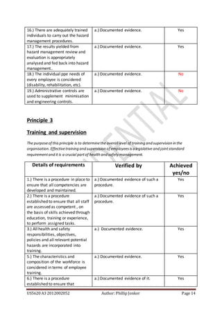 US5620 A3 2012002052 Author: Phillip Jonker Page 14
16.) There are adequately trained
individuals to carry out the hazard
management procedures.
a.) Documented evidence. Yes
17.) The results yielded from
hazard management review and
evaluation is appropriately
analysed and fed back into hazard
management..
a.) Documented evidence. Yes
18.) The individual ppe needs of
every employee is considered
(disability, rehabilitation, etc).
a.) Documented evidence. No
19.) Administrative controls are
used to supplement minimisation
and engineering controls.
a.) Documented evidence. No
Principle 3
Training and supervision
The purposeof thisprinciple is to determinethe overall level of training and supervision in the
organisation. Effectivetraining and supervision of employeesisa legislative and jointstandard
requirementand it is a crucial partof health and safety management.
Details of requirements Verified by Achieved
yes/no
1.) There is a procedure in place to
ensure that all competencies are
developed and maintained.
a.) Documented evidence of such a
procedure.
Yes
2.) There is a procedure
established to ensure that all staff
are assessed as competent , on
the basis of skills achieved through
education, training or experience,
to perform assigned tasks.
a.) Documented evidence of such a
procedure.
Yes
3.) All health and safety
responsibilities, objectives,
policies and all relevant potential
hazards are incorporated into
training.
a.) Documented evidence. Yes
5.) The characteristics and
composition of the workforce is
considered in terms of employee
training.
a.) Documented evidence. Yes
6.) There is a procedure
established to ensure that
a.) Documented evidence of it. Yes
 