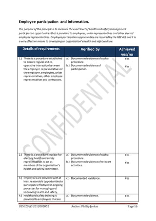 US5620 A3 2012002052 Author: Phillip Jonker Page 16
Employee participation and information.
The purposeof thisprinciple is to measuretheexact level of health and safety management
participation opportunitiesthatisprovided to employees,union representativesand other elected
employeerepresentatives.Employeeparticipation opportunitiesarerequired by the HSE Act and it is
a very effective meansto developing an organization’shealth and safetyculture.
Details of requirements Verified by Achieved
yes/no
1.) There isa procedure established
to ensure regularandco-
operative interactionbetween
the employer,representativesof
the employer,employees,union
representatives,otheremployee
representativesandcontractors.
a.) Documentedevidenceof sucha
procedure.
b.) Documentedevidenceof
participation.
Yes
Yes
2.) There isa procedure inplace for
electinghealthandsafety
representativestoact as
membersof the organization’s
healthandsafetycommittee.
a.) Documentedevidenceof sucha
procedure.
b.) Documentedevidenceof relevant
activities.
Yes
Yes
3.) Employeesare providedwithat
leastreasonable opportunitiesto
participate effectivelyinongoing
processesformanagingand
improvinghealthandsafety.
c.) Documented evidence. Yes
4.) Healthand safetytrainingis
providedtoemployeesthatare
a.) Documentedevidence. Yes
 