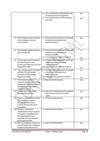 US5620 A3 2012002052 Author: Phillip Jonker Page 18
c.) The considerationof geographically
relatedpotentialemergencies.
d.) The considerationof the workplace
structure.
Yes
Yes
3.) The emergencyplancomplies
withemergencyservice
requirements.
a.) Documentedevidenceof athorough
compliance evaluationand
implementation.
Yes
4.) The emergencyplancomplies
withthe HSE Act.
a.) Documentedevidenceof athorough
compliance evaluationand
implementation.
b.) Correspondence withprinciple 13.
No
No
5.) The emergencyplancomplies
withthe Factoriesand
Commercial PremisesFirstAid
Regulations 1985.
a.) Documentedevidenceof athorough
compliance evaluationand
implementation.
b.) Correspondence withprinciple 13.
No
No
6.) The emergencyplancomplies
withthe Fire Safetyand
Evacuationof Buildings
Regulations2006.
a.) Documentedevidenceof athorough
compliance evaluationand
implementation.
b.) Correspondence withprinciple 13.
No
No
7.) The emergencyplanis
includedinemployeetraining
procedures,workinstructions
and the healthandsafety
inductionmanual.
a.) Documentedevidence. Yes
8.) Evacuation protocolsare
practicedperiodically.
a.) Documentedevidenceof evacuation
drillsnomore than six months
apart.
Yes
9.) There isa consultative review
of emergencyresponse
proceduresafterevery
practice drill and/oractual
evacuation.
a.) Documentedevidence. Yes
10.) There is a procedure
establishedtoensure thatall
emergencyequipmentand
firstaidequipmentare
available andmaintainedin
goodworkingorder.
a.) Documentedevidence. Yes
11.)The is a procedure inplace to
considerpotential emergency
situationsrelevanttonew
a.) Documentedevidence. Yes
 