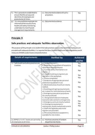 US5620 A3 2012002052 Author: Phillip Jonker Page 23
f.) The is procedure establishedto
ensure thatthe privacyand
identitiesof employeesare
protectedatall times.
a.) Documentedevidenceof sucha
procedure.
Yes
g.) It is ensuredthatemployee are
informedof the resultsof any
healthandsafetymonitoring
undertakentomeethazard
managementrequirements.
a.) Documentedevidence. Yes
Principle 9
Safe practices and adequate facilities observation.
The purposeof thisprinciple is to confirmthatsafepractices are in action and thatemployeesare
provided withadequatefacilities,it is required theNew Zealand health and safety legislation and it
measuresOHSMSconformanceand performance.
Details of requirements Verified by Achieved
yes/no
1.) Safe healthandsafetypracticesare
inaction.
a.) Hazard registers.
b.)Evidence of assessmentof hazardsto
determine theirsignificance.
c.) Currentsafetyinformationison
display.
d.) Incidentandinjuryregistersare
available inthe workplace.
e.) Formscompleted.
f.) Evidence of appropriate personal
protective equipmentinuse.
h.) Restrictedareasof workare clearly
marked.
i.) Escortingand signingrequirements
are inplace for restrictedareasof work.
j.) Emergencyevacuationprocedures
are clearlyoutlined.
k.) Designatedlistedare employees
trainedtotake control inemergencies.
l.) Emergency exitsare clearlymarked.
m.) Emergencyequipmentis
maintained, clearlymarkedandcurrent.
n.) Staff site logbooksand visitor
registersare provided.
o.) Personal protective equipmentis
available forsite visitors.
Yes
Yes
Yes
Yes
Yes
Yes
Yes
Yes
Yes
Yes
Yes
Yes
Yes
Yes
2.) WPNZ S.T.A.R.T.booksare carriedby
all employeesatall times.
a.) Positive outcomesof random
departmental checks.
Yes
 
