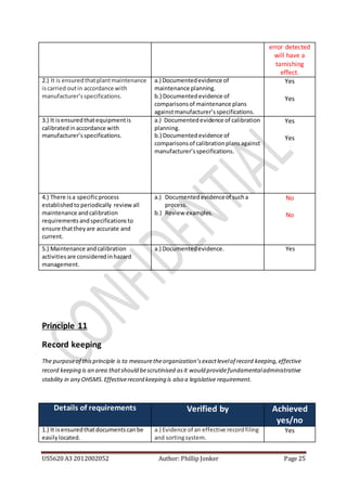 US5620 A3 2012002052 Author: Phillip Jonker Page 25
error detected
will have a
tarnishing
effect.
2.) It is ensuredthatplantmaintenance
iscarried outin accordance with
manufacturer’sspecifications.
a.) Documentedevidence of
maintenance planning.
b.) Documentedevidence of
comparisonsof maintenance plans
againstmanufacturer’sspecifications.
Yes
Yes
3.) It isensuredthatequipmentis
calibratedinaccordance with
manufacturer’sspecifications.
a.) Documentedevidence of calibration
planning.
b.) Documentedevidence of
comparisonsof calibrationplansagainst
manufacturer’sspecifications.
Yes
Yes
4.) There isa specificprocess
establishedto periodically reviewall
maintenance andcalibration
requirementsandspecificationsto
ensure thattheyare accurate and
current.
a.) Documentedevidenceof sucha
process.
b.) Review examples.
No
No
5.) Maintenance andcalibration
activitiesare consideredinhazard
management.
a.) Documentedevidence. Yes
Principle 11
Record keeping
The purposeof thisprinciple is to measuretheorganization’sexactlevelof record keeping,effective
record keeping is an area thatshould bescrutinised asit would providefundamentaladministrative
stability in any OHSMS.Effectiverecord keeping is also a legislative requirement.
Details of requirements Verified by Achieved
yes/no
1.) It isensuredthatdocumentscanbe
easilylocated.
a.) Evidence of an effective recordfiling
and sortingsystem.
Yes
 
