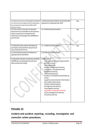 US5620 A3 2012002052 Author: Phillip Jonker Page 26
2.) Documentsare periodicallyreviewed
as neccicaryand approvedfor adequacy
by competentandresponsiblestaff
priorto issue.
a.) Documentedevidence of reviewsand
signaturesof appropriate staff.
Yes
3.) The current versionsof relevant
documentsare available atall locations
where operationsessential tothe
effectivefunctioningof the OHSMSare
performed.
a.) Evidential observations. Yes
4.) Obsolete documentsanddataare
promptlyremovedfromall pointsof
issue andpointsof use.
a.) Evidential observations. Yes
5.) Archival documentsanddata are
appropriatelyidentified.
a.) Evidential observations.
6.) Recordsindicate compliance withthe
OHSMS by includingdocumentsand
data comprehensively.
a.) Records of:
- internal andexternal requirements.
- permitstowork.
- trainingactivity.
- hazard managementactivity.
- inspection,maintenance and
calibrationactivity.
- monitoringactivity.
- incidents,complaintsandfollow up
action.
- supplierandcontractorinformation.
- ohs auditsandreviews.
- Productidentifications.
- Emergencydrill activity.
- investigationactivity.
- legislative compliance activity.
- Injurymanagementactivity.
- ohs policyactivity.
Yes
Principle 12
Incident and accident reporting, recording, investigation and
corrective action procedures.
 