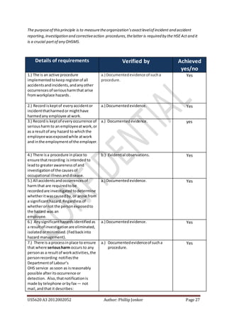 US5620 A3 2012002052 Author: Phillip Jonker Page 27
The purposeof thisprinciple is to measuretheorganization’sexactlevelof incident and accident
reporting,investigation and correctiveaction procedures,thelatter is required by the HSE Act and it
is a crucial partof any OHSMS.
Details of requirements Verified by Achieved
yes/no
1.) The is an active procedure
implementedtokeep registerof all
accidentsandincidents,andanyother
occurrencesof seriousharmthat arise
fromworkplace hazards.
a.) Documentedevidence of sucha
procedure.
Yes
2.) Record iskeptof everyaccidentor
incidentthatharmedor mighthave
harmedany employee atwork.
a.) Documentedevidence. Yes
3.) Recordis keptof everyoccurrence of
seriousharm to an employeeatwork,or
as a resultof any hazard to whichthe
employeewasexposedwhile atwork
and inthe employmentof the employer.
a.) Documentedevidence. yes
4.) There isa procedure inplace to
ensure thatrecording isintended to
leadto greaterawarenessof and
investigationof the causesof
occupational illnessanddisease.
b.) Evidential observations. Yes
5.) All accidentsandoccurrencesof
harm that are requiredtobe
recordedare investigated todetermine
whetheritwascausedby,or arose from
a significanthazard.Regardlessof
whetherornot the personexposedto
the hazard was an
employee.
a.) Documentedevidence. Yes
6.) Anysignificanthazardsidentified as
a resultof investigationare eliminated,
isolatedorminimised.(Fedbackinto
hazard management).
a.) Documentedevidence. Yes
7.) There is a processinplace to ensure
that where seriousharm occurs to any
personas a resultof workactivities,the
personrecording notifiesthe
Departmentof Labour’s
OHS service assoon as isreasonably
possible afteritsoccurrence or
detection. Also,thatnotificationis
made by telephone orbyfax — not
mail,andthat it describes:
a.) Documentedevidenceof sucha
procedure.
Yes
 