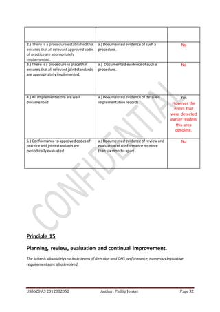 US5620 A3 2012002052 Author: Phillip Jonker Page 32
2.) There is a procedure establishedthat
ensuresthatall relevantapprovedcodes
of practice are appropriately
implemented.
a.) Documentedevidence of sucha
procedure.
No
3.) There isa procedure inplace that
ensuresthatall relevantjointstandards
are appropriatelyimplemented.
a.) Documentedevidence of sucha
procedure.
No
4.) All implementationsare well
documented.
a.) Documentedevidence of detailed
implementationrecords.
Yes
However the
errors that
were detected
earlier renders
this area
obsolete.
5.) Conformance toapprovedcodesof
practice and jointstandardsare
periodicallyevaluated.
a.) Documentedevidence of review and
evaluationof conformance nomore
than six monthsapart..
No
Principle 15
Planning, review, evaluation and continual improvement.
The latter is absolutely crucialin termsof direction and OHS performance,numerouslegislative
requirementsare also involved.
 