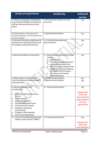 US5620 A3 2012002052 Author: Phillip Jonker Page 33
Details of requirements Verified by Achieved
yes/no
1.) There isa procedure establishedto
ensure thatthe OHSMS isevaluatedat
definedintervals(atleasteverytwo
years).
a.) Documentedevidence of sucha
procedure.
Yes
2.) Observations,conclusionsand
recommendations are documentedfor
necessaryaction.
a.) Documentedevidence. Yes
3.) Reviewof the policy,objectivesand
proceduresare carriedout bythe level
of managementthatdefinedthem.
a.) Evidential observationand
documentation.
Yes
4.) Reviewsinclude all critical points. c.) Documentedevidencethatreviews
include:
 Auditresults.
 The extenttowhichobjectives
and targetshave beenmet.
 The continuingsuitabilityof the
OHSMS in relationtochanging
conditionsandinformation.
 The concerns of relevant
interestedparties.
Yes
5.) Observations,conclusionsand
recommendationsare documentedfor
necessaryaction.
a.) Evidential observations.
b.) Documentedevidence.
Yes
Yes
6.) Reviewsalsotakesinto
consideration:
 Healthand safetyperformance
reports.
 Incidentreports.
 Hazard identification.
 StatutoryOHS performance.
 Corrective actionreports.
 Changesto regulatory
requirements.
 Changesto OHSstandards.
 Communityexpectations.
a.) Documentedevidence. Yes
However the
errors that
were detected
above devalues
this area
significantly
7.) There are clearOHS objectivesand
targetsin place thatare “SMART”.
a.) Documentedevidence. Yes
However the
errors that
were detected
 