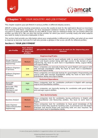 Chapter V. YOUR INDUSTRY AND JOB FITMENT
This chapter explains your job fitment in various profiles in different industry sectors.
AMCAT is today used by leading corporations across the country to look for the right talent. Based our learning's
from working with these corporates, we have developed statistical models of what scores make a candidate
succeed in a given job profile. Based on your AMCAT scores and our statistical model, we can predict which job
profiles you best fit in. We can also find out the profiles for which you aren't currently ready and what subjects
you need to study to become employable in them.
This section shall provide you information about your employability in different job profiles and what all you need
to improve to become more job fit. It will also provide a glimpse in the score cut-offs for different profiles.
Section I: YOUR JOB FITMENT
Job Profile
Your chance
of selection
for these job
profiles.
Job profile criteria and areas to work on for improving your
chances
Engineering/IT Jobs
Design Engineer
(Telecommunication
Engineering)
Medium
These companies look for good aptitude skills i.e. good scores in English,
Logical and Quant section along with high scores in the domain of your
engineering. You have to work hard in Quantitative Ability, Logical Ability
and Logical Ability.
Software Engineer-
IT Services
Low
These companies are basically looking for good English and Logical skills
with average Quantitative ability. You have to work hard in Quantitative
Ability and Logical Ability.
Software Engineer-
IT Product
Low
These companies are basically looking for good English, Programming and
Logical skills with average Quantitative ability. You have to work hard in
Quantitative Ability and Logical Ability.
Technical Operations
Associate-
ITES/BPO
High
These companies look for candidates proficient in English with average
Logical and Quantitative abilities.
Associate- ITES
Operations
(Hardware and
Networking)
High
These companies are basically looking for candidates with good English
and average Logical abilities.
Non-technical Jobs
Business Analyst Medium
These companies look for candidates having proficiency in English with
good Quantitative and Reasoning abilities. You have to work hard in
English.
Sales Engineer
(Telecommunication
Engineering)
Medium
These companies look for candidates to have good knowledge of the
domain in which they would be handling sales. A command over the English
language and decent Quant and reasoning skills are also required. You
have to work hard in Quantitative Ability.
 