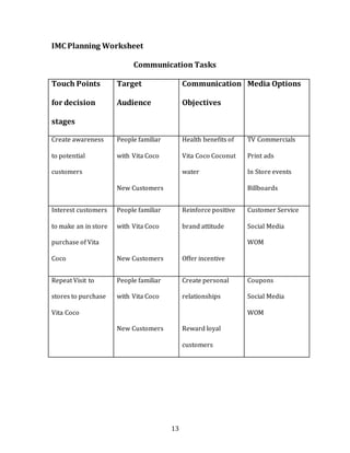 13
IMC Planning Worksheet
Communication Tasks
Touch Points
for decision
stages
Target
Audience
Communication
Objectives
Media Options
Create awareness
to potential
customers
People familiar
with Vita Coco
New Customers
Health benefits of
Vita Coco Coconut
water
TV Commercials
Print ads
In Store events
Billboards
Interest customers
to make an in store
purchase of Vita
Coco
People familiar
with Vita Coco
New Customers
Reinforce positive
brand attitude
Offer incentive
Customer Service
Social Media
WOM
Repeat Visit to
stores to purchase
Vita Coco
People familiar
with Vita Coco
New Customers
Create personal
relationships
Reward loyal
customers
Coupons
Social Media
WOM
 