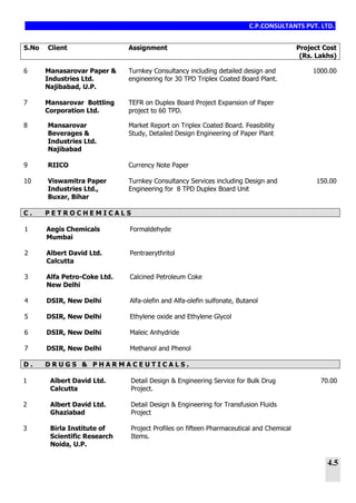 C.P.CONSULTANTS PVT. LTD.
4.5
S.No Client Assignment Project Cost
(Rs. Lakhs)
6 Manasarovar Paper &
Industries Ltd.
Najibabad, U.P.
Turnkey Consultancy including detailed design and
engineering for 30 TPD Triplex Coated Board Plant.
1000.00
7 Mansarovar Bottling
Corporation Ltd.
TEFR on Duplex Board Project Expansion of Paper
project to 60 TPD.
8 Mansarovar
Beverages &
Industries Ltd.
Najibabad
Market Report on Triplex Coated Board. Feasibility
Study, Detailed Design Engineering of Paper Plant
9 RIICO Currency Note Paper
10 Viswamitra Paper
Industries Ltd.,
Buxar, Bihar
Turnkey Consultancy Services including Design and
Engineering for 8 TPD Duplex Board Unit
150.00
C . P E T R O C H E M I C A L S
1 Aegis Chemicals
Mumbai
Formaldehyde
2 Albert David Ltd.
Calcutta
Pentraerythritol
3 Alfa Petro-Coke Ltd.
New Delhi
Calcined Petroleum Coke
4 DSIR, New Delhi Alfa-olefin and Alfa-olefin sulfonate, Butanol
5 DSIR, New Delhi Ethylene oxide and Ethylene Glycol
6 DSIR, New Delhi Maleic Anhydride
7 DSIR, New Delhi Methanol and Phenol
D . D R U G S & P H A R M A C E U T I C A L S .
1 Albert David Ltd.
Calcutta
Detail Design & Engineering Service for Bulk Drug
Project.
70.00
2 Albert David Ltd.
Ghaziabad
Detail Design & Engineering for Transfusion Fluids
Project
3 Birla Institute of
Scientific Research
Noida, U.P.
Project Profiles on fifteen Pharmaceutical and Chemical
Items.
 