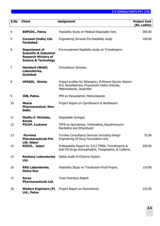 C.P.CONSULTANTS PVT. LTD.
4.6
S.No Client Assignment Project Cost
(Rs. Lakhs)
4 BSPCDC., Patna Feasibility Study on Medical Disposable Sets 300.00
5 Curewel (India) Ltd.
Faridabad
Engineering Services Pre-feasibility study 100.00
6 Department of
Scientific & Industrial
Research Ministry of
Science & Technology
Pre-investment feasibility study on Trimethoprim
7 Hamdard (Wakf)
Laboratories,
Gaziabad
Consultancy Services.
8 HPSIDC, Shimla Project profiles for Rifampicin, D-Phenyl Glycine Vitamin
B-6, Novaldiamine, Propranolol Hydro-chloride,
Metronidazole, Ibuprofen
9 IDB, Patna. PFR on Paracetamol, Metronidazole
10 Mesco
Pharmaceutical, New
Delhi.
Project Report on Ciprofloxacin & Norfloxacin
11 Madhu E. Nicholas,
Kerala
Disposable Syringes
12 PICUP, Lucknow TEFR on Quinolones, Terfenadine, Roxythromycin
Ranitidine and Ethambutol
13 Purnima
Pharmaceuticals Pvt.
Ltd. Jaipur
Turnkey Consultancy Services Including Design
Engineering Of Drug Formulation Unit.
75.00
14 RIICO., Jaipur Prefeasibility Report for 3,4,5 TMBA, Trimethoprim &
Anti-TB Drugs Aminophylline, Theophylline, & Cuffeine.
250.00
15 Ranbaxy Laboratories
Ltd.
Safety Audit of Chlorine System
16 RRG Laboratories,
Dehra Dun
Feasibility Study on Transfusion Fluid Project. 110.00
17 Surya
Pharmaceuticals Ltd.
Total Inventory Report
18 Wadera Engineers (P)
Ltd., Patna
Project Report on Paracetamol 125.00
 