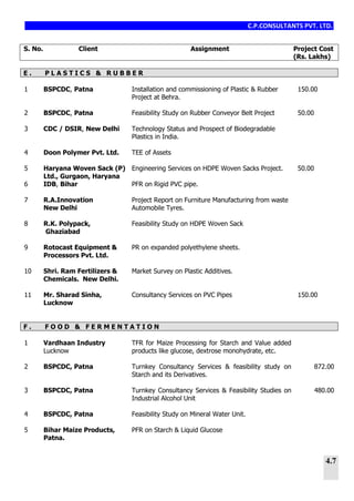 C.P.CONSULTANTS PVT. LTD.
4.7
S. No. Client Assignment Project Cost
(Rs. Lakhs)
E . P L A S T I C S & R U B B E R
1 BSPCDC, Patna Installation and commissioning of Plastic & Rubber
Project at Behra.
150.00
2 BSPCDC, Patna Feasibility Study on Rubber Conveyor Belt Project 50.00
3 CDC / DSIR, New Delhi Technology Status and Prospect of Biodegradable
Plastics in India.
4 Doon Polymer Pvt. Ltd. TEE of Assets
5 Haryana Woven Sack (P)
Ltd., Gurgaon, Haryana
Engineering Services on HDPE Woven Sacks Project. 50.00
6 IDB, Bihar PFR on Rigid PVC pipe.
7 R.A.Innovation
New Delhi
Project Report on Furniture Manufacturing from waste
Automobile Tyres.
8 R.K. Polypack,
Ghaziabad
Feasibility Study on HDPE Woven Sack
9 Rotocast Equipment &
Processors Pvt. Ltd.
PR on expanded polyethylene sheets.
10 Shri. Ram Fertilizers &
Chemicals. New Delhi.
Market Survey on Plastic Additives.
11 Mr. Sharad Sinha,
Lucknow
Consultancy Services on PVC Pipes 150.00
F . F O O D & F E R M E N T A T I O N
1 Vardhaan Industry
Lucknow
TFR for Maize Processing for Starch and Value added
products like glucose, dextrose monohydrate, etc.
2 BSPCDC, Patna Turnkey Consultancy Services & feasibility study on
Starch and its Derivatives.
872.00
3 BSPCDC, Patna Turnkey Consultancy Services & Feasibility Studies on
Industrial Alcohol Unit
480.00
4 BSPCDC, Patna Feasibility Study on Mineral Water Unit.
5 Bihar Maize Products,
Patna.
PFR on Starch & Liquid Glucose
 