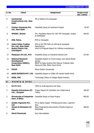C.P.CONSULTANTS PVT. LTD.
4.8
S. No. Client Assignment Project Cost
(Rs. Lakhs)
6 Continental
Constructions Ltd., New
Delhi
PR on Edible oil & Vanaspati.
7 Chohan Chemicals Pvt.
Ltd., New Delhi
Feasibility Study for Saccharin Project 65.00
8 HPSIDC, Shimla Pre –feasibility Report for 100 TPD Vansapati project
at Sahibabad
500.00
9 IDB, Patna. PFR on Vanaspati.
10 Indus Valley Trading
Pvt. Ltd., New Delhi.
PFR on 60 TPD Palm oil refining & Vanaspati.
Manufacture
11 Kudos Chemic Ltd.,
Chandigarh
Work-In-Progress Report for Caffeine manufacture.
12 Madyasar (P) Ltd., M.P. Feasibility Study on Industrial Alcohol Unit 275.00
13 National Research
Development
Corporation (NRDC),
New Delhi
Feasibility Report on Invert Sugar, Low calorie Bread
spread
BEDP for Beta Carotine Rich Biscuit, Probiotic Dahi,
Flavoured Milk, Bitter Gourd Drink
14 PICUP Mono-Sodium Glucamate
15 ANJS EXPORTS PVT. LTD Feasibility Report on 5000 LPD Herbal Health Drink
16 DSIR, CDC Technology Status of Isabgol Based Industry
G . P A I N T S & D Y E S
1 B S P C D C TEFR on Authraquinone Vat Dyes.
2 Deepika Extractions (P)
Ltd. , Gurgaon
Project Report for Synthetic Iron Oxide Red &
Yellow
100.00
3 Directorate of Industries
Govt. of Bihar
Feasibility Study on Dyes Project 480.00
4 Golden Pigments Pvt.
Ltd.
PF on Alpha Copper Phthalocyanine Blue / pigment
blue
5 Jenson & Nicholson (I)
Ltd.
Basic Engineering Documents of Paints Project at
Sahibabad
500.00
6 Shirdi Chemicals Dye intermediates.
 
