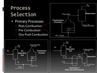 Process
Selection
 Primary Processes
 Post-Combustion
 Pre-Combustion
 Oxy-Fuel-Combustion
Combustion
Chamber
Air + Fuel
Flue Gas Separation
N2
Captured CO2
Air Air
Separation
Unit
N2
O2
Gasification +
Water Gas Shift Reaction
Fuel
Syn
Gas Separation
Captured CO2
H2 as Fuel
Air Air
Separation
Unit
N2
O2
Fuel
Captured CO2
Combustion
Chamber
Fuel + O2
 