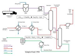 CO2 (g) + 2 NaOH (l)  Na2CO3 + H2O
Na2CO3 + H2O (l) + CO2 (g)  2 NaHCO3
Simplified PFD
 
