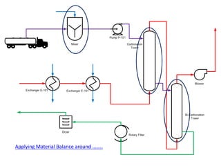 Applying Material Balance around ……..
 