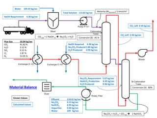 Known Values
Flue Gas 10.04 kg/sec
CO2 41.82 %
H2O 3.12 %
SO2 0.15 %
O2 1.87 %
N2 53.05 %
Conversion (X) 45 %
Molarity (MAbsorbent) 1 kmol/m3
Conversion (X) 80%
Calculated Values
NaOH Required 4.38 kg/sec
Na2CO3 Produced 5.80 kg/sec
H2O Produced 0.99 kg/sec
NaOH Requirement 4.38 kg/sec
Total Solution 113.82 kg/sec
Water 109.45 kg/sec
Na2CO3 Requirement 5.67 kg/sec
NaHCO3 Production 8.99 kg/sec
H2O Produced 0.96 kg/sec
CO2 Left 2.94 kg/sec
CO2 Left 0.59 kg/sec
Effluent 118.81 kg/sec
Na2CO3 0.13 kg/sec
NaHCO3 8.99 kg/sec
Impurities 0.06 kg/sec
Water 109 kg/sec
Material Balance
CO2 (g) + 2 NaOH (l)  Na2CO3 + H2O
Na2CO3 + H2O (l) + CO2 (g)  2 NaHCO3
 