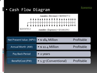 • Cash Flow Diagram
• $ 184 Million ProfitableNet PresentValue (NPV)
• $ 22.4 Million ProfitableAnnualWorth (AW)
• 2 yearsPay Back Period
• 1.37 (Conventional) ProfitableBenefit/Cost (PW)
Economics
 