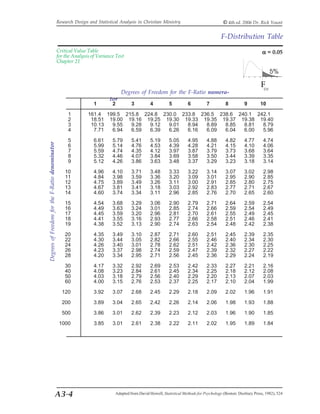 Research Design and Statistical Analysis in Christian Ministry                            © 4th ed. 2006 Dr. Rick Yount

                                                                                                                                          F-Distribution Table
                                                 Critical Value Table                                                                                             α = 0.05
                                                 for the Analysis of Variance Test
                                                 Chapter 21




                                                                                 Degrees of Freedom for the F-Ratio numera-
                                                                           tor
                                                                   1         2         3          4         5          6          7          8          9        10
                                                      1         161.4 199.5 215.8 224.8 230.0 233.8 236.5 238.6 240.1 242.1
                                                      2          18.51 19.00 19.16 19.25 19.30 19.33 19.35 19.37 19.38 19.40
                                                      3          10.13  9.55  9.28  9.12  9.01  8.94  8.89  8.85  8.81  8.79
                                                      4           7.71  6.94  6.59  6.39  6.26  6.16  6.09  6.04  6.00  5.96
                                                      5            6.61      5.79      5.41       5.19      5.05       4.95       4.88       4.82       4.77      4.74
Degrees of Freedom for the F-Ratio denominator




                                                      6            5.99      5.14      4.76       4.53      4.39       4.28       4.21       4.15       4.10      4.06
                                                      7            5.59      4.74      4.35       4.12      3.97       3.87       3.79       3.73       3.68      3.64
                                                      8            5.32      4.46      4.07       3.84      3.69       3.58       3.50       3.44       3.39      3.35
                                                      9            5.12      4.26      3.86       3.63      3.48       3.37       3.29       3.23       3.18      3.14
                                                     10            4.96      4.10      3.71       3.48      3.33       3.22       3.14       3.07       3.02      2.98
                                                     11            4.84      3.98      3.59       3.36      3.20       3.09       3.01       2.95       2.90      2.85
                                                     12            4.75      3.89      3.49       3.26      3.11       3.00       2.91       2.85       2.80      2.75
                                                     13            4.67      3.81      3.41       3.18      3.03       2.92       2.83       2.77       2.71      2.67
                                                     14            4.60      3.74      3.34       3.11      2.96       2.85       2.76       2.70       2.65      2.60
                                                     15            4.54      3.68      3.29       3.06      2.90       2.79       2.71       2.64       2.59      2.54
                                                     16            4.49      3.63      3.24       3.01      2.85       2.74       2.66       2.59       2.54      2.49
                                                     17            4.45      3.59      3.20       2.96      2.81       2.70       2.61       2.55       2.49      2.45
                                                     18            4.41      3.55      3.16       2.93      2.77       2.66       2.58       2.51       2.46      2.41
                                                     19            4.38      3.52      3.13       2.90      2.74       2.63       2.54       2.48       2.42      2.38
                                                     20            4.35      3.49      3.10       2.87      2.71       2.60       2.51       2.45       2.39      2.35
                                                     22            4.30      3.44      3.05       2.82      2.66       2.55       2.46       2.40       2.34      2.30
                                                     24            4.26      3.40      3.01       2.78      2.62       2.51       2.42       2.36       2.30      2.25
                                                     26            4.23      3.37      2.98       2.74      2.59       2.47       2.39       2.32       2.27      2.22
                                                     28            4.20      3.34      2.95       2.71      2.56       2.45       2.36       2.29       2.24      2.19
                                                     30            4.17      3.32      2.92       2.69      2.53       2.42       2.33       2.27       2.21      2.16
                                                     40            4.08      3.23      2.84       2.61      2.45       2.34       2.25       2.18       2.12      2.08
                                                     50            4.03      3.18      2.79       2.56      2.40       2.29       2.20       2.13       2.07      2.03
                                                     60            4.00      3.15      2.76       2.53      2.37       2.25       2.17       2.10       2.04      1.99
                                                   120             3.92      3.07      2.68       2.45      2.29       2.18       2.09       2.02       1.96      1.91

                                                   200             3.89      3.04      2.65       2.42      2.26       2.14       2.06       1.98       1.93      1.88
                                                   500             3.86      3.01      2.62       2.39      2.23       2.12       2.03       1.96       1.90      1.85
                                                  1000             3.85      3.01      2.61       2.38      2.22       2.11       2.02       1.95       1.89      1.84




                                      A3-4                                    Adapted from David Howell, Statistical Methods for Psychology (Boston: Duxbury Press, 1982), 524
 