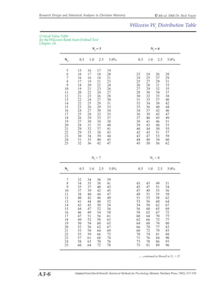 Research Design and Statistical Analysis in Christian Ministry                             © 4th ed. 2006 Dr. Rick Yount

                                                                      Wilcoxin Ws Distribution Table

Critical Value Table
for the Wilcoxin Rank-Sum Ordinal Test
Chapter 24
                                  N1 = 5                                                N1 = 6


                  N2         0.5    1.0     2.5      5.0%                    0.5     1.0     2.5     5.0%


                   5       15      16      17      19                        .        .       .       .
                   6       16      17      18      20                      23      24      26      28
                   7       16      16      18      21                      24      25      27      29
                   8       17      19      21      23                      25      27      29      31
                   9       18      20      22      24                      26      28      31      33
                  10       19      21      23      26                      27      29      32      35
                  11       20      22      24      27                      28      30      34      37
                  12       21      23      26      28                      30      32      35      38
                  13       22      24      27      30                      31      33      37      40
                  14       22      25      28      31                      32      34      38      42
                  15       23      26      29      33                      33      36      40      44
                  16       24      27      30      34                      34      37      42      46
                  17       25      28      32      35                      36      39      43      47
                  18       26      29      33      37                      37      40      45      49
                  19       27      30      34      38                      38      41      46      51
                  20       28      31      35      40                      39      43      48      53
                  21       29      32      37      41                      40      44      50      55
                  22       29      33      38      43                      42      45      51      57
                  23       30      34      39      44                      43      47      53      59
                  24       31      35      40      45                      44      48      54      60
                  25       32      36      42      47                      45      50      56      62



                                        N1 = 7                                          N1 = 8


                  N2         0.5    1.0     2.5      5.0%                    0.5     1.0     2.5     5.0%


                   7       32      34      36      39
                   8       34      35      38      41                      43      45      49      51
                   9       35      37      40      43                      45      47      51      54
                  10       37      39      42      45                      47      49      53      56
                  11       38      40      44      47                      49      51      55      59
                  12       40      42      46      49                      51      53      58      62
                  13       41      44      48      52                      53      56      60      64
                  14       43      45      50      54                      54      58      62      67
                  15       44      47      52      56                      56      60      65      69
                  16       46      49      54      58                      58      62      67      72
                  17       47      51      56      61                      60      64      70      75
                  18       49      52      58      63                      62      66      72      77
                  19       50      54      60      65                      64      68      74      80
                  20       52      56      62      67                      66      70      77      83
                  21       53      58      64      69                      68      72      79      85
                  22       55      59      66      72                      70      74      81      88
                  23       57      61      68      74                      71      76      84      90
                  24       58      63      70      76                      73      78      86      93
                  25       60      64      72      78                      75      81      89      96


                                                                             .....continued in Howell to N1 = 25




A3-6                     Adapted from David Howell, Statistical Methods for Psychology (Boston: Duxbury Press, 1982), 537-538
 