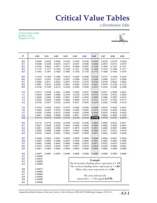 © 4th ed. 2006 Dr. Rick Yount Tables 
Critical Value Tables 
z-Distribution Table 
Critical Value Table 
for the z-Test 
Chapters 17-19 
0.00 0.01 0.02 0.03 0.04 0.05 0.06 0.07 0.08 0.09 
z 
0.0 0.0000 0.0040 0.0080 0.0120 0.0160 0.0199 0.0239 0.0279 0.0319 0.0359 
0.1 0.0398 0.0438 0.0478 0.0517 0.0557 0.0596 0.0636 0.0675 0.0714 0.0753 
0.2 0.0793 0.0832 0.0871 0.0910 0.0948 0.0987 0.1026 0.1064 0.1103 0.1141 
0.3 0.1179 0.1217 0.1255 0.1293 0.1331 0.1368 0.1406 0.1443 0.1480 0.1517 
0.4 0.1554 0.1591 0.1628 0.1664 0.1700 0.1736 0.1772 0.1808 0.1844 0.1879 
0.5 0.1915 0.1950 0.1985 0.2019 0.2054 0.2088 0.2123 0.2157 0.2190 0.2224 
0.6 0.2257 0.2291 0.2324 0.2357 0.2389 0.2422 0.2454 0.2486 0.2517 0.2549 
0.7 0.2580 0.2611 0.2642 0.2673 0.2704 0.2734 0.2764 0.2794 0.2823 0.2852 
0.8 0.2881 0.2910 0.2939 0.2967 0.2995 0.3023 0.3051 0.3078 0.3106 0.3133 
0.9 0.3159 0.3186 0.3212 0.3238 0.3264 0.3289 0.3315 0.3340 0.3365 0.3389 
1.0 0.3413 0.3438 0.3461 0.3485 0.3508 0.3531 0.3554 0.3577 0.3599 0.3621 
1.1 0.3643 0.3665 0.3686 0.3708 0.3729 0.3749 0.3770 0.3790 0.3810 0.3830 
1.2 0.3849 0.3869 0.3888 0.3907 0.3925 0.3944 0.3962 0.3980 0.3997 0.4015 
1.3 0.4032 0.4049 0.4066 0.4082 0.4099 0.4115 0.4131 0.4147 0.4162 0.4177 
1.4 0.4192 0.4207 0.4222 0.4236 0.4251 0.4265 0.4279 0.4292 0.4306 0.4319 
1.5 0.4332 0.4345 0.4357 0.4370 0.4382 0.4394 0.4406 0.4418 0.4429 0.4441 
1.6 0.4452 0.4463 0.4474 0.4484 0.4495 0.4505 0.4515 0.4525 0.4535 0.4545 
1.7 0.4554 0.4564 0.4573 0.4582 0.4591 0.4599 0.4608 0.4616 0.4625 0.4633 
1.8 0.4641 0.4649 0.4656 0.4664 0.4671 0.4678 0.4686 0.4693 0.4699 0.4706 
1.9 0.4713 0.4719 0.4726 0.4732 0.4738 0.4744 0.4750 0.4756 0.4761 0.4767 
2.0 0.4772 0.4778 0.4783 0.4788 0.4793 0.4798 0.4803 0.4808 0.4812 0.4817 
2.1 0.4821 0.4826 0.4830 0.4834 0.4838 0.4842 0.4846 0.4850 0.4854 0.4857 
2.2 0.4861 0.4864 0.4868 0.4871 0.4875 0.4878 0.4881 0.4884 0.4887 0.4890 
2.3 0.4893 0.4896 0.4898 0.4901 0.4904 0.4906 0.4909 0.4911 0.4913 0.4916 
2.4 0.4918 0.4920 0.4922 0.4925 0.4927 0.4929 0.4931 0.4932 0.4934 0.4936 
2.5 0.4938 0.4940 0.4941 0.4943 0.4945 0.4946 0.4948 0.4949 0.4951 0.4952 
2.6 0.4953 0.4955 0.4956 0.4957 0.4959 0.4960 0.4961 0.4962 0.4963 0.4964 
2.7 0.4965 0.4966 0.4967 0.4968 0.4969 0.4970 0.4971 0.4972 0.4973 0.4974 
2.8 0.4974 0.4975 0.4976 0.4977 0.4977 0.4978 0.4979 0.4979 0.4980 0.4981 
2.9 0.4981 0.4982 0.4982 0.4983 0.4983 0.4984 0.4985 0.4985 0.4986 0.4986 
3.0 0.4987 0.4987 0.4987 0.4988 0.4988 0.4988 0.4989 0.4989 0.4990 0.4990 
3.1 0.49903 
3.2 0.49931 
3.3 0.49952 
3.4 0.49962 
3.5 0.49977 
3.6 0.49984 
3.7 0.49989 
3.8 0.49993 
3.9 0.49995 
4.0 0.50000 
A3-1 
Example 
The horizontal shading above represents z = 1.9 
The vertical shading above represents z = +.06 
Where they meet represents z = 1.96 
The area between the 
mean and z = 1.96 equals 0.4750. 
Adapted from Robert Johnson, Elementary Statistics, 6th ed. (Boston: PWS-KENT Publishing Company, 1992), F-8 
 