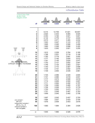 Research Design and Statistical Analysis in Christian Ministry © 4th ed. 2006 Dr. Rick Yount 
Critical Value Table 
for the t-Tests 
Chapters 19-20 
A3-2 
t-Distribution Table 
df 0.05 0.025 0.01 0.005 
1 6.314 12.706 31.821 63.657 
2 2.920 4.303 6.965 9.925 
3 2.353 3.182 4.541 5.841 
4 2.132 2.776 3.747 4.604 
5 2.015 2.571 3.365 4.032 
6 1.943 2.447 3.143 3.707 
7 1.895 2.365 2.998 3.499 
8 1.860 2.306 2.896 3.355 
9 1.833 2.262 2.821 3.250 
10 1.812 2.228 2.764 3.169 
11 1.796 2.201 2.718 3.106 
12 1.782 2.179 2.681 3.055 
13 1.771 2.160 2.650 3.012 
14 1.761 2.145 2.624 2.977 
15 1.753 2.131 2.602 2.947 
16 1.746 2.120 2.583 2.921 
17 1.740 2.110 2.567 2.898 
18 1.734 2.101 2.552 2.878 
19 1.729 2.093 2.539 2.861 
20 1.725 2.086 2.528 2.845 
21 1.721 2.080 2.518 2.831 
22 1.717 2.074 2.508 2.819 
23 1.714 2.069 2.500 2.807 
24 1.711 2.064 2.492 2.797 
25 1.708 2.060 2.485 2.787 
26 1.706 2.056 2.479 2.779 
27 1.703 2.052 2.473 2.771 
28 1.701 2.048 2.467 2.763 
29 1.699 2.045 2.462 2.756 
30 1.697 2.042 2.457 2.750 
40 1.684 2.021 2.423 2.704 
50 1.676 2.009 2.403 2.678 
100 1.660 1.984 2.364 2.626 
∞∞∞∞ 1.645 1.960 2.326 2.576 
Adapted from David Howell, Statistical Methods for Psychology (Boston: Duxbury Press, 1982), 521 
one sample t 
df = n-1 
independent samples t 
df = nx + ny - 2 
matched samples t 
df = n-2 pairs 
 