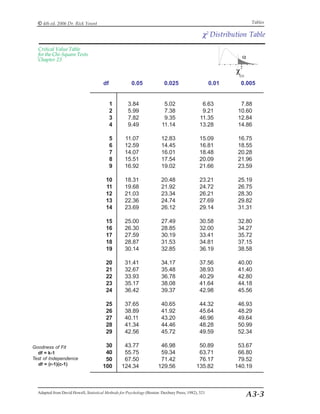 © 4th ed. 2006 Dr. Rick Yount Tables 
χ2 Distribution Table 
df 0.05 0.025 0.01 0.005 
1 3.84 5.02 6.63 7.88 
2 5.99 7.38 9.21 10.60 
3 7.82 9.35 11.35 12.84 
4 9.49 11.14 13.28 14.86 
5 11.07 12.83 15.09 16.75 
6 12.59 14.45 16.81 18.55 
7 14.07 16.01 18.48 20.28 
8 15.51 17.54 20.09 21.96 
9 16.92 19.02 21.66 23.59 
10 18.31 20.48 23.21 25.19 
11 19.68 21.92 24.72 26.75 
12 21.03 23.34 26.21 28.30 
13 22.36 24.74 27.69 29.82 
14 23.69 26.12 29.14 31.31 
15 25.00 27.49 30.58 32.80 
16 26.30 28.85 32.00 34.27 
17 27.59 30.19 33.41 35.72 
18 28.87 31.53 34.81 37.15 
19 30.14 32.85 36.19 38.58 
20 31.41 34.17 37.56 40.00 
21 32.67 35.48 38.93 41.40 
22 33.93 36.78 40.29 42.80 
23 35.17 38.08 41.64 44.18 
24 36.42 39.37 42.98 45.56 
25 37.65 40.65 44.32 46.93 
26 38.89 41.92 45.64 48.29 
27 40.11 43.20 46.96 49.64 
28 41.34 44.46 48.28 50.99 
29 42.56 45.72 49.59 52.34 
30 43.77 46.98 50.89 53.67 
40 55.75 59.34 63.71 66.80 
50 67.50 71.42 76.17 79.52 
100 124.34 129.56 135.82 140.19 
A3-3 
Critical Value Table 
for the Chi-Square Tests 
Chapter 23 
Goodness of Fit 
df = k-1 
Test of Independence 
df = (r-1)(c-1) 
Adapted from David Howell, Statistical Methods for Psychology (Boston: Duxbury Press, 1982), 521 
 
