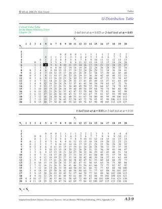© 4th ed. 2006 Dr. Rick Yount Tables 
U-Distribution Table 
A3-9 
Critical Value Table 
for the Mann-Whitney U test 
Chapter 24 
N2 
N2 
1-tail test at α = 0.025 or 2-tail test at αααα = 0.05 
1-tail test at αααα = 0.05 or 2-tail test at α = 0.10 
N1 
1 2 3 4 5 6 7 8 9 10 11 12 13 14 15 16 17 18 19 20 
12 
0 0 0 0 1 1 1 1 1 2 2 2 2 
3 0 1 1 2 2 3 3 4 4 5 5 6 6 7 7 8 
4 0 1 2 3 4 4 5 6 7 8 9 10 11 11 12 13 13 
5 0 1 2 3 5 6 7 8 9 11 12 13 14 15 17 18 19 20 
6 1 2 3 5 6 8 10 11 13 14 16 17 19 21 22 24 25 27 
7 1 3 5 6 8 10 12 14 16 18 20 22 24 26 28 30 32 34 
8 0 2 4 6 8 10 13 15 17 19 22 24 26 29 21 34 36 38 41 
9 0 2 4 7 10 12 15 17 20 23 26 28 31 34 37 39 42 45 48 
10 0 3 5 8 11 14 17 20 23 26 29 33 36 39 42 45 48 52 55 
11 0 3 6 9 13 16 19 23 26 30 33 37 40 44 47 51 55 58 62 
12 1 4 7 11 14 18 22 26 29 33 37 41 45 49 53 57 61 65 69 
13 1 4 8 12 16 20 24 28 33 37 41 45 50 54 59 63 67 72 76 
14 1 5 9 13 17 22 26 31 36 40 45 50 55 59 64 67 74 78 83 
15 1 5 10 14 19 24 29 34 39 44 49 54 59 64 70 75 80 85 90 
16 1 6 11 15 21 26 31 37 42 47 53 59 64 70 75 81 86 92 98 
17 2 6 11 17 22 28 34 39 45 51 57 63 67 75 81 87 93 99 105 
18 2 7 12 18 24 30 36 42 48 55 61 67 74 80 86 93 99 106 112 
19 2 7 13 19 25 32 38 45 52 58 65 72 78 95 92 99 106 113 119 
20 2 8 13 20 27 34 41 48 55 62 69 76 83 90 98 105 112 119 127 
N1 
1 2 3 4 5 6 7 8 9 10 11 12 13 14 15 16 17 18 19 20 
12 
0 0 0 1 1 1 1 2 2 2 3 3 3 4 4 4 
3 0 0 1 2 2 3 3 4 5 5 6 7 7 8 9 9 10 11 
4 0 1 2 3 4 5 6 7 8 9 10 11 12 14 15 16 17 18 
5 0 1 2 4 5 6 8 9 11 12 13 15 16 18 19 20 22 23 25 
6 0 2 3 5 7 8 10 12 14 16 17 19 21 23 25 26 28 30 32 
7 0 2 4 6 8 11 13 15 17 19 21 24 26 28 30 33 35 37 39 
8 1 3 5 8 10 13 15 18 20 23 26 28 31 33 36 39 41 44 47 
9 1 3 6 9 12 15 18 21 24 27 30 33 36 39 42 45 48 51 54 
10 1 4 7 11 14 17 20 24 27 31 34 37 41 44 48 51 55 58 62 
11 1 5 8 12 16 19 23 27 31 34 38 42 46 50 54 57 61 65 69 
12 2 5 9 13 17 21 26 30 34 38 42 47 51 55 60 64 68 72 77 
13 2 6 10 15 19 24 28 33 37 42 47 51 56 61 65 70 75 80 84 
14 2 7 11 16 21 26 31 36 41 46 51 56 61 66 71 77 82 87 92 
15 3 7 12 18 23 28 33 39 44 50 55 61 66 72 77 83 88 94 100 
16 3 8 14 19 25 30 36 42 48 54 60 65 71 77 83 89 95 101 107 
17 3 9 15 20 26 33 39 45 51 57 64 70 77 83 89 96 102 109 115 
18 4 9 16 22 28 35 41 48 55 61 68 75 82 88 95 102 109 116 123 
19 0 4 10 17 23 30 37 44 51 58 65 72 80 87 94 101 109 116 123 130 
20 0 4 11 18 25 32 39 47 54 62 69 77 84 92 100 107 115 123 130 138 
N1 < N2 
Adapted from Robert Johnson, Elementary Statistics, 6th ed. (Boston: PWS-Kent Publishing, 1992), Appendix F-20 
 