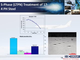 Materials and Technologies
0
50
100
150
200
250
1
Untreated
Hardened
H13
24 hrs
LTPN
Molten Salt
Nitrided
Weight Loss after 0.5 hr.
mg.
S-Phase (LTPN) Treatment of 17-
4 PH Steel
14
 