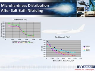 Materials and Technologies
Microhardness Distribution
After Salt Bath Nitriding
500
600
700
800
900
1000
1100
1200
1300
1400
1500
0 0.002 0.004 0.006 0.008 0.01
Distance from the surface, Inch
Microhardness,HV(100)
Series1 Series2 Series3 Series4
Die Material: H13
400
450
500
550
600
650
700
750
800
0 0.005 0.01 0.015 0.02 0.025 0.03
Distance from the surface, Inch
HV300
24 Hours
6 Hours
12 Hours
36 Hours
Die Material: FX-2
 