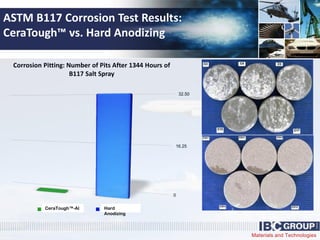 Materials and Technologies
ASTM B117 Corrosion Test Results:
CeraTough™ vs. Hard Anodizing
0
16.25
32.50
Corrosion Pitting - # of pits after B117 salt spray 1344 hours
Ceratough-Al Hard Anodize
Corrosion Pitting: Number of Pits After 1344 Hours of
B117 Salt Spray
CeraTough™-Al Hard
Anodizing
 