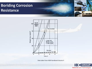 Materials and Technologies
Boriding Corrosion
Resistance
Data taken from ASM Handbook Volume 4
 