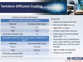 Materials and Technologies
Tantalum Diffusion Coating
Exposed to 10% Acetic Acid at 450 °F
Material Corrosion Rate (mpy)
Ti 6-4 2.2
316L 242
Ta-Surface Alloyed 316L 0
Exposed to 10% HCl, 10% Acetic Acid, 15 PSIA H2S at
450 °F
Material Corrosion Rate (mpy)
Ti 6-4 >41,341
316L >36,517
Ta-Surface Alloyed 316L 0
Data taken from Stainless Steel World
Properties
• Superb corrosion resistance
• Non-line-of-sight process
• High bond strength
• Uniform, pore-free structure
• Impervious to chemical attack
below 302 °F
• Vulnerable only to hydrofluoric
acid, acidic solutions containing
the fluoride ion, and free sulfur
trioxide
• High strength and ductility
• Thickness up to 0.002”
Tantalum Corrosion Resistance
 