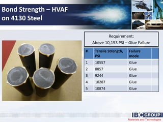 Materials and Technologies
Bond Strength – HVAF
on 4130 Steel
Requirement:
Above 10,153 PSI – Glue Failure
# Tensile Strength,
PSI
Failure
mode
1 10557 Glue
2 8857 Glue
3 9244 Glue
4 10287 Glue
5 10874 Glue
 