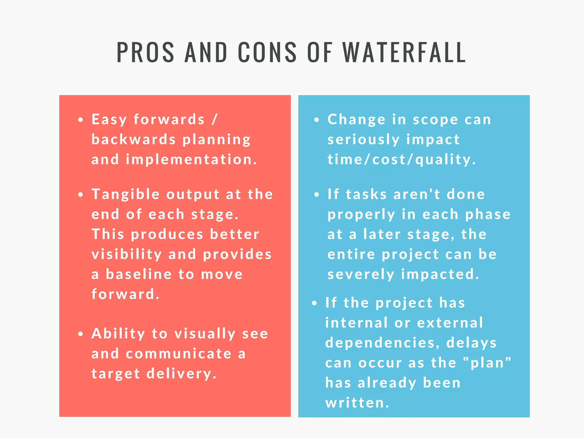PROS AND CONS OF WATERFALL
Easy forwards /
backwards planning
and implementation. 
Tangible output at the
end of each stage.
This produces better
visibility and provides
a baseline to move
forward. 
Ability to visually see
and communicate a
target delivery.
Change in scope can
seriously impact
time/cost/quality.
If tasks aren't done
properly in each phase
at a later stage, the
entire project can be
severely impacted.
If the project has
internal or external
dependencies, delays
can occur as the "plan"
has already been
written.
 