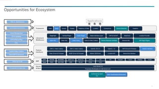 20
Opportunities for Ecosystem
Virtualization/Hypervisor
Audio/Video Codecs
OpenDSP Extensions
Voice Recognition
OTA Updates
iAP/iAP2/CarPlay
GAL
Ethernet AVB
MultiDisplay/MultiWindow
HMI & Applications
Authored by QuIC,
Inc.
 