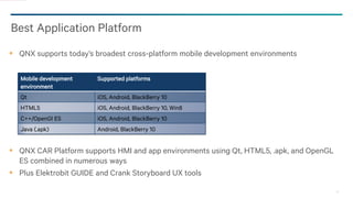 24
QNX supports today’s broadest cross-platform mobile development environments
QNX CAR Platform supports HMI and app environments using Qt, HTML5, .apk, and OpenGL
ES combined in numerous ways
Plus Elektrobit GUIDE and Crank Storyboard UX tools
Best Application Platform
Mobile development
environment
Supported platforms
Qt iOS, Android, BlackBerry 10
HTML5 iOS, Android, BlackBerry 10, Win8
C++/OpenGl ES iOS, Android, BlackBerry 10
Java (.apk) Android, BlackBerry 10
 
