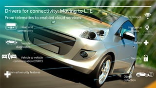 8
Safety
Head unit
connectivity
Vehicle
diagnostics
Wi-Fi hotspot
Navigation
services
Vehicle to vehicle
communication (DSRC)
Enhanced security features
Object
detection
Security
Drivers for connectivity: Moving to LTE
From telematics to enabled cloud services
 