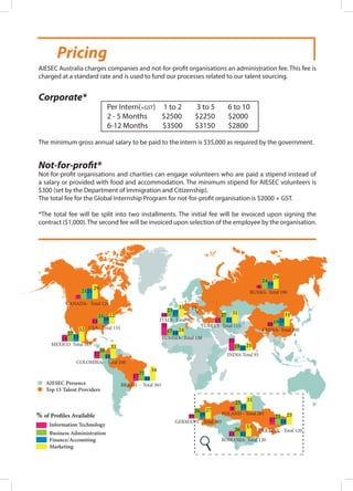 POLAND - Total 285
CHINA- Total 200
BRAZIL - Total 365
COLOMBIA - Total 240
USA- Total 155
MEXICO Total 165
GERMANY - Total 185
RUSSIA- Total 190
CANADA- Total 120
UKRAINE - Total 120
T s
AIESEC Presence
Top 15 Talent Providers
Information Technology
%
Business Administration
Finance/Accounting
Marketing
34
25
17 10
32
26
17 11
2221
11 18
32
27
14 15
29
21
7
21
29
24
6
14
31
1910
21
2521
17 14
31
25
9 15
2726
11 19
ROMANIA- Total 120
33
13
26
12
TURKEY- Total 115
31
1515
27
ITALY- Total 90
10
33
17
23
TUNISIA- Total 120
31
1714
24
INDIA Total 95
33
191621
Corporate*
The minimum gross annual salary to be paid to the intern is $35,000 as required by the government.
a salary or provided with food and accommodation. The minimum stipend for AIESEC volunteers is
$300 (set by the Department of Immigration and Citizenship).
*The total fee will be split into two installments. The initial fee will be invoiced upon signing the
contract ($1,000).The second fee will be invoiced upon selection of the employee by the organisation.
Per Intern(+GST) 1 to 2 3 to 5 6 to 10
2 - 5 Months $2500 $2250 $2000
6-12 Months $3500 $3150 $2800
Pricing
charged at a standard rate and is used to fund our processes related to our talent sourcing.
 