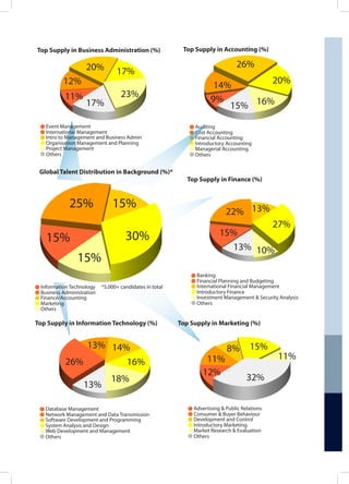 Top Supply in Accounting (%)
Auditing
Cost Accounting
Financial Accounting
Introductory Accounting
Managerial Accounting
Others
9%
14%
26%
20%
16%15%
Information Technology
Business Administration
Finance/Accounting
Marketing
Others
*5,000+ candidates in total
Global Talent Distribution in Background (%)*
30%
25%
15%
15%
15%
Top Supply in Information Technology (%)
Database Management
Network Management and Data Transmission
Software Development and Programming
System Analysis and Design
Web Development and Management
Others
26%
13% 14%
16%
18%
13%
Top Supply in Business Administration (%)
Event Management
International Management
Intro to Management and Business Admin
Organisation Management and Planning
Project Management
Others
11%
12%
20% 17%
23%
17%
Top Supply in Finance (%)
Banking
Financial Planning and Budgeting
International Financial Management
Introductory Finance
Investment Management & Security Analysis
Others
27%
15%
22% 13%
10%13%
Top Supply in Marketing (%)
Advertising & Public Relations
Consumer & Buyer Behaviour
Development and Control
Introductory Marketing
Market Research & Evaluation
Others
32%
12%
11%
8% 15%
11%
 