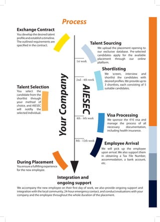 Process
You develop the desired talent
profileandestablishatimeline.
The outlined requirements are
specified in the contract.
Exchange Contract
YourCompany
Talent Selection
You select the
candidate from the
shortlist through
your method of
choice, and AIESEC
will notifiy the
selected individual.
During Placement
Youensureafulfillingexperience
for the new employee.
AIESEC
Talent Sourcing
We upload the placement opening to
our exclusive database. Pre-selected
candidates apply for the available
placement through our online
platform.
We screen, interview and
shortlist the candidates with
desired profiles.We provide up to
3 shortlists, each consisting of 5
suitable candidates.
Shortlisting
Visa Processing
Employee Arrival
We sponsor the 416 visa and
manage the process of all
necessary documentation,
including health insurance.
We will pick up the employee
upon arrival. We also support them
in obtaining a Tax File Number,
accommodation, a bank account,
etc.
Integration and
ongoing support
We accompany the new employee on their first day of work, we also provide ongoing support and
integration with the local community, 24-hour emergency contact, and conduct evaluations with your
company and the employee throughout the whole duration of the placement.
1st week
2nd - 4th week
4th - 6th week
8th - 12th week
 