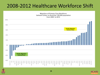 2008-2012 Healthcare Workforce Shift
-60.0
-40.0
-20.0
0.0
20.0
40.0
60.0
80.0
100.0
RhodeIsland
Iowa
Utah
NewYork
NorthDakota
Washington
Missouri
NewMexico
Oregon
Hawaii
Alabama
Nevada
Montana
WestVirginia
Arkansas
Indiana
Nebraska
Colorado
Alaska
Kansas
NewJersey
SouthCarolina
SouthDakota
Georgia
Kentucky
Arizona
Tennessee
Massachusetts
Oklahoma
Louisiana
Minnesota
Ohio
NewHampshire
Michigan
Maryland
Mississippi
Virginia
Pennsylvania
Maine
Texas
Illinois
Florida
NorthCarolina
Idaho
Wisconsin
Vermont
Delaware
California
Wyoming
Connecticut
Migration of Primary Care Workforce
between Urban vs Rural per 100,000 population
from 2008 to 2012
Greater Migration
towards Urban
Greater Migration
towards Rural
28
 