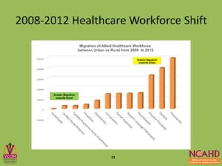 2008-2012 Healthcare Workforce Shift
-10000
0
10000
20000
30000
40000
50000
Migration of Allied Healthcare Workforce
between Urban vs Rural from 2008 to 2012
Greater Migration
towards Urban
Greater Migration
towards Rural
29
 