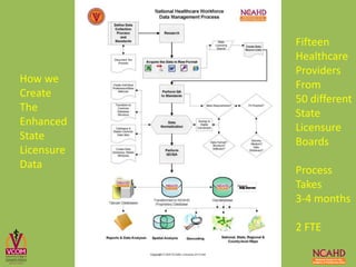 How we
Create
The
Enhanced
State
Licensure
Data
Fifteen
Healthcare
Providers
From
50 different
State
Licensure
Boards
Process
Takes
3-4 months
2 FTE
 
