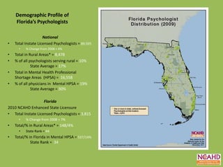 Demographic Profile of
Florida’s Psychologists
National
• Total Instate Licensed Psychologists = 89,595
• % Change from 2008 = 4%
• Total in Rural Areas* = 8,478
• % of all psychologists serving rural = 10%
State Average = 17%
• Total in Mental Health Professional
Shortage Areas (HPSA) = 16,558
• % of all physicians in Mental HPSA = 19%
State Average = 30%
Florida
2010 NCAHD Enhanced State Licensure
• Total Instate Licensed Psychologists = 3,815
• % Change from 2008 = 7%
• Total/% in Rural Areas* = 148/4%
• State Rank = 44
• Total/% in Florida in Mental HPSA = 537/14%
State Rank = 34
 