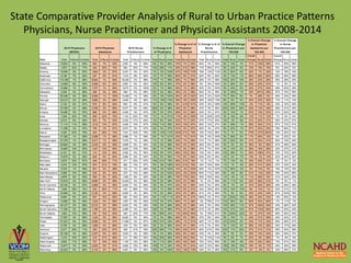 State Comparative Provider Analysis of Rural to Urban Practice Patterns
Physicians, Nurse Practitioner and Physician Assistants 2008-2014
State Total %Rural %Urban Total %Rural %Urban Total %Rural %Urban Total Rural Urban Total Rural Urban Total Rural Urban Total Rural Urban
Overall
Change Rural Urban
Overall
Change Rural Urban
Alabama 10,823 5% 95% 554 7% 93% 2,581 4% 96% 8% 5% 95% 74% 7% 93% 64% 4% 96% 6% 10% 1% 71% 133% 59% 61% 55% 56%
Alaska 1,870 23% 77% 443 30% 70% 582 23% 77% 14% 29% 71% 25% 31% 69% 17% 39% 61% 5% 23% 3% 15% 15% 15% 8% 20% 5%
Arizona 15,045 3% 97% 1,854 3% 97% 3,274 3% 97% 7% -3% 103% 27% -10% 110% 16% -12% 112% 4% 64% 0% 22% 7% 22% 12% 18% 10%
Arkansas 6,146 7% 93% 247 9% 91% 1,519 8% 92% 7% 7% 93% 90% 9% 91% 62% 8% 92% 4% 13% -1% 86% 56% 82% 59% 46% 58%
California 114,708 1% 99% 8,944 1% 99% 18,294 2% 98% 17% 1% 99% 28% 1% 99% 28% 2% 98% 15% 24% 15% 26% 33% 26% 26% 28% 25%
Colorado 14,469 8% 92% 2,088 6% 94% 2,867 8% 92% 10% 6% 94% 37% 2% 98% 6% -6% 106% 3% 26% 0% 28% 22% 27% -1% 8% -2%
Connecticut 12,694 1% 99% 1,707 1% 99% 3,579 0% 100% 5% 1% 99% 25% 1% 99% 30% 0% 100% 5% 40% 5% 24% 27% 24% 29% 63% 29%
Delaware 2,455 2% 98% 268 2% 98% 598 2% 98% 6% 2% 98% 35% 2% 98% 60% 2% 98% 3% 138% -1% 32% 481% 26% 57% 16% 56%
Florida 50,348 4% 96% 6,488 1% 100% 14,289 1% 99% 9% -3% 103% 34% -2% 102% 34% -2% 102% 7% 29% 6% 7% 29% 6% 46% 24% 46%
Georgia 23,213 2% 98% 3,880 2% 98% 4,448 4% 96% 11% -19% 119% 38% -5% 105% 38% -18% 118% 8% 6% 4% 35% 23% 30% 17% 11% 15%
Idaho 3,132 9% 91% 570 8% 92% 650 9% 91% 4% 4% 96% 6% -41% 141% 43% -8% 108% -4% 48% -13% -2% 11% -8% 33% 15% 29%
Illinois 37,706 2% 98% 2,760 2% 98% 8,377 5% 95% 26% 2% 98% 34% 2% 98% 47% 5% 95% 25% 29% 24% 33% 13% 34% 46% 41% 45%
Indiana 15,485 3% 97% 966 4% 96% 4,035 3% 97% 5% 3% 97% 59% 4% 96% 53% 3% 97% 4% 13% 1% 57% 14% 57% 51% 62% 49%
Iowa 7,249 24% 76% 809 24% 76% 1,143 24% 76% 7% -1% 101% 17% -9% 109% 12% -25% 125% 3% 16% -5% 13% 11% 12% 7% 6% 6%
Kansas 6,015 6% 94% 903 7% 93% 2,220 17% 83% -2% 6% 94% 23% 7% 93% 57% 17% 83% -4% -3% -6% 21% 22% 21% 55% 37% 57%
Kentucy 11,114 11% 89% 1,015 13% 87% 3,495 13% 87% 10% 11% 89% 30% 13% 87% 69% 13% 87% 9% 38% -1% 28% 30% 21% 67% 72% 61%
Louisiana 11,395 3% 97% 746 3% 97% 2,973 3% 97% 6% 3% 97% 61% 3% 97% 80% 3% 97% 3% 24% -1% 57% 53% 53% 76% 96% 71%
Maine 4,320 24% 76% 524 26% 74% 1,041 24% 76% 8% -10% 110% 183% 21% 79% 15% 14% 86% 7% 7% 5% 178% 127% 204% 13% 20% 9%
Maryland 21,382 1% 99% 2,268 1% 99% 2,886 1% 99% 8% -1% 101% 22% -1% 101% 10% -5% 105% 3% 56% 2% 17% 29% 16% 5% 22% 5%
Massachusetts 27,276 1% 99% 2,417 1% 99% 7,078 1% 99% 1% 1% 99% 42% 1% 99% 31% 1% 99% 0% 63% 0% 41% 32% 41% 30% 19% 30%
Michigan 29,826 4% 96% 4,235 5% 95% 4,899 6% 94% 4% 4% 96% 34% 5% 95% 46% 6% 94% 5% 0% 4% 35% 9% 36% 47% 48% 46%
Minnesota 14,683 10% 90% 1,447 10% 90% 2,620 10% 90% 8% 1% 99% 31% 2% 98% 27% 7% 93% 4% 10% 2% 26% 16% 26% 23% 27% 21%
Mississippi 6,161 9% 91% 114 10% 90% 2,502 5% 95% 14% 9% 91% 68% 10% 90% 74% 5% 95% 12% 39% 1% 65% 108% 47% 72% 75% 64%
Missouri 15,075 5% 95% 629 6% 94% 3,980 6% 94% -3% 5% 95% 17% 6% 94% 54% 6% 94% -4% 2% -7% 15% -3% 14% 52% 44% 52%
Montana 2,675 33% 67% 449 29% 71% 471 33% 67% 14% 21% 79% 38% 21% 79% -1% -1% -1% 7% 13% 4% 30% 25% 31% -3% 0% -5%
Nebraska 4,374 13% 87% 874 21% 79% 992 13% 87% 5% -8% 108% 32% 21% 79% 34% 10% 90% -1% 1% -4% 25% 41% 20% 27% 33% 24%
Nevada 5,379 1% 99% 501 2% 98% 722 1% 99% 8% -2% 102% 14% -3% 103% 29% -3% 103% -1% 85% -3% 5% 73% 3% 18% 15% 16%
New Hampshire 4,089 14% 86% 535 8% 92% 275 14% 86% 7% -2% 102% 22% -2% 102% 80% 11% 89% 6% -9% 9% 21% -12% 25% 78% 44% 85%
New Mexico 4,876 8% 92% 550 8% 92% 1,005 8% 92% 6% 2% 98% 19% 17% 83% 30% 10% 90% -1% -4% -1% 11% 45% 9% 21% 32% 20%
New York 70,916 2% 98% 9,980 2% 98% 12,463 4% 96% 6% 2% 98% 23% 2% 98% 1% 4% 96% 5% -11% 5% 22% 26% 21% 0% 6% -1%
North Carolina 22,704 3% 97% 4,886 5% 95% 5,093 5% 95% 3% 3% 97% 42% 5% 95% 54% 5% 95% 0% -7% -2% 37% 30% 35% 49% 46% 48%
North Dakota 1,626 28% 72% 243 29% 71% 443 28% 72% 8% 1% 99% 16% 9% 91% 34% 18% 82% -2% 10% -10% 6% 14% 1% 23% 31% 17%
Ohio 32,066 2% 98% 2,335 2% 98% 6,950 4% 96% 7% 2% 98% 35% 2% 98% 81% 4% 96% 7% 9% 6% 35% 43% 34% 81% 102% 79%
Oklahoma 8,664 6% 94% 957 15% 85% 892 16% 84% 8% -11% 111% 39% 3% 97% 346% 3% 97% 5% 332% -18% 36% 32% 34% 15% 26% 12%
Oregon 12,982 5% 95% 1,232 4% 96% 1,657 5% 95% 17% 3% 97% 68% 1% 99% -3% 79% 21% 12% 54% 9% 60% 43% 60% -7% -11% -7%
Pennsylvania 44,127 2% 98% 6,310 2% 98% 8,053 5% 95% 14% 2% 98% 58% 2% 98% 44% 5% 95% 13% 28% 11% 57% 104% 54% 43% 48% 42%
South Carolina 11,304 2% 98% 1,186 4% 96% 2,385 4% 96% 18% 2% 98% 97% 4% 96% 51% 4% 96% 14% 27% 10% 91% 174% 84% 46% 30% 44%
South Dakota 1,852 14% 86% 453 15% 85% 548 23% 77% 8% 56% 44% 13% -64% 164% 3% 19% 81% 5% 245% -22% 0% -37% 10% 56% 55% 54%
Tennessee 17,091 4% 96% 1,434 5% 95% 6,620 6% 94% 7% 4% 96% 46% 5% 95% 47% 6% 94% 5% 10% 1% 42% 41% 39% 44% 42% 41%
Texas 57,403 8% 92% 6,568 3% 97% 11,660 4% 97% 18% 37% 63% 48% -1% 101% 48% 1% 99% 14% 370% 5% 43% 17% 43% 58% 46% 57%
Utah 6,726 2% 98% 1,080 4% 96% 1,601 5% 95% 8% 2% 98% 44% 4% 96% 41% 5% 95% 3% -12% 2% 38% 14% 39% 35% -37% 39%
Vermont 2,517 29% 71% 293 33% 67% 458 41% 59% 25% 29% 71% 28% 33% 67% 60% 41% 59% 23% 17% 22% 27% 31% 21% 58% 54% 58%
Virginia 22,199 4% 96% 2,307 6% 94% 4,933 4% 96% 9% 4% 96% 49% 6% 94% 43% 4% 96% 6% 5% 3% 45% 12% 43% 39% 46% 37%
Washington 1,218 18% 82% 218 31% 69% 214 18% 82% 15% 20% 80% 35% 16% 84% 3% -14% 114% 3% 6% 1% 22% 9% 29% -7% -8% -8%
West Virginia 4,853 11% 89% 707 16% 84% 1,100 12% 88% 4% 11% 89% 45% 16% 84% 75% 12% 88% 3% 19% -8% 43% 34% 36% 73% 81% 63%
Wisconsin 13,577 7% 93% 2,050 9% 91% 3,692 12% 88% -15% 7% 93% 18% 9% 91% 42% 12% 88% -16% -18% -18% 18% 9% 17% 40% 39% 39%
Wyoming 22,203 5% 95% 2,134 4% 96% 4,051 5% 95% 18% 0% 100% 10% -19% 119% 32% 2% 98% 10% 31% 8% 2% -2% 2% 23% 49% 21%
2015 Physicians
(MDDO)
% Change in #
of Physicians
% Overall Change
in Physicians per
100,000
% Overall Change
in Nurse
Practitioners per
100,000
2015 Physician
Assistants
2015 Nurse
Practitioners
% Change in # of
Physician
Assistants
% Change in # of
Nurse
Practitioners
% Overall Change
in Physician
Assistants per
100,000
 