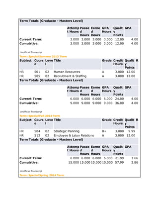 Term Totals (Graduate - Masters Level)
Attemp
t Hours
Passe
d
Hours
Earne
d
Hours
GPA
Hours
Qualit
y
Points
GPA
Current Term: 3.000 3.000 3.000 3.000 12.00 4.00
Cumulative: 3.000 3.000 3.000 3.000 12.00 4.00
Unofficial Transcript
Term: Special Summer 2013 Term
Subject Cours
e
Leve
l
Title Grade Credit
Hours
Qualit
y
Points
R
HR 501 02 Human Resources A 3.000 12.00
HR 505 02 Recruitment & Staffing A 3.000 12.00
Term Totals (Graduate - Masters Level)
Attemp
t Hours
Passe
d
Hours
Earne
d
Hours
GPA
Hours
Qualit
y
Points
GPA
Current Term: 6.000 6.000 6.000 6.000 24.00 4.00
Cumulative: 9.000 9.000 9.000 9.000 36.00 4.00
Unofficial Transcript
Term: Special Fall 2013 Term
Subject Cours
e
Leve
l
Title Grade Credit
Hours
Qualit
y
Points
R
HR 504 02 Strategic Planning B+ 3.000 9.99
HR 512 02 Employee & Labor Relations A 3.000 12.00
Term Totals (Graduate - Masters Level)
Attemp
t Hours
Passe
d
Hours
Earne
d
Hours
GPA
Hours
Qualit
y
Points
GPA
Current Term: 6.000 6.000 6.000 6.000 21.99 3.66
Cumulative: 15.000 15.000 15.000 15.000 57.99 3.86
Unofficial Transcript
Term: Special Spring 2014 Term
 