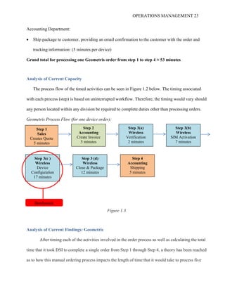 OPERATIONS MANAGEMENT 23
Accounting Department:
 Ship package to customer, providing an email confirmation to the customer with the order and
tracking information: (5 minutes per device)
Grand total for processing one Geometris order from step 1 to step 4 ≈ 53 minutes
Analysis of Current Capacity
The process flow of the timed activities can be seen in Figure 1.2 below. The timing associated
with each process (step) is based on uninterrupted workflow. Therefore, the timing would vary should
any person located within any division be required to complete duties other than processing orders.
Geometris Process Flow (for one device order):
Figure 1.3
Analysis of Current Findings: Geometris
After timing each of the activities involved in the order process as well as calculating the total
time that it took DSI to complete a single order from Step 1 through Step 4, a theory has been reached
as to how this manual ordering process impacts the length of time that it would take to process five
Step 1
Sales
Creates Quote
5 minutes
Step 2
Accounting
Create Invoice
5 minutes
Step 3(a)
Wireless
Verification
2 minutes
2 minutes
Step 3(b)
Wireless
SIM Activation
7 minutes
Step 3(c )
Wireless
Device
Configuration
17 minutes
Step 3 (d)
Wireless
Close & Package
12 minutes
2 minutes
Step 4
Accounting
Shipping
5 minutes
Bottleneck
 
