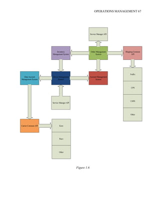 OPERATIONS MANAGEMENT 67
Device Management
System
Inventory
Management System
Order Management
System
Account Management
System
Data Account
Management System
Carrier Common API
Service Manager API
Kore
Raco
Other
Shipping Common
API
USPS
UPS
FedEx
Other
Service Manager API
Figure 1.6
 